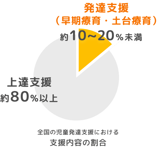 全国の児童発達支援における支援内容の割合円グラフ。発達支援（早期療育・土台医療） 約10~20%未満。上達支援 約80以上。